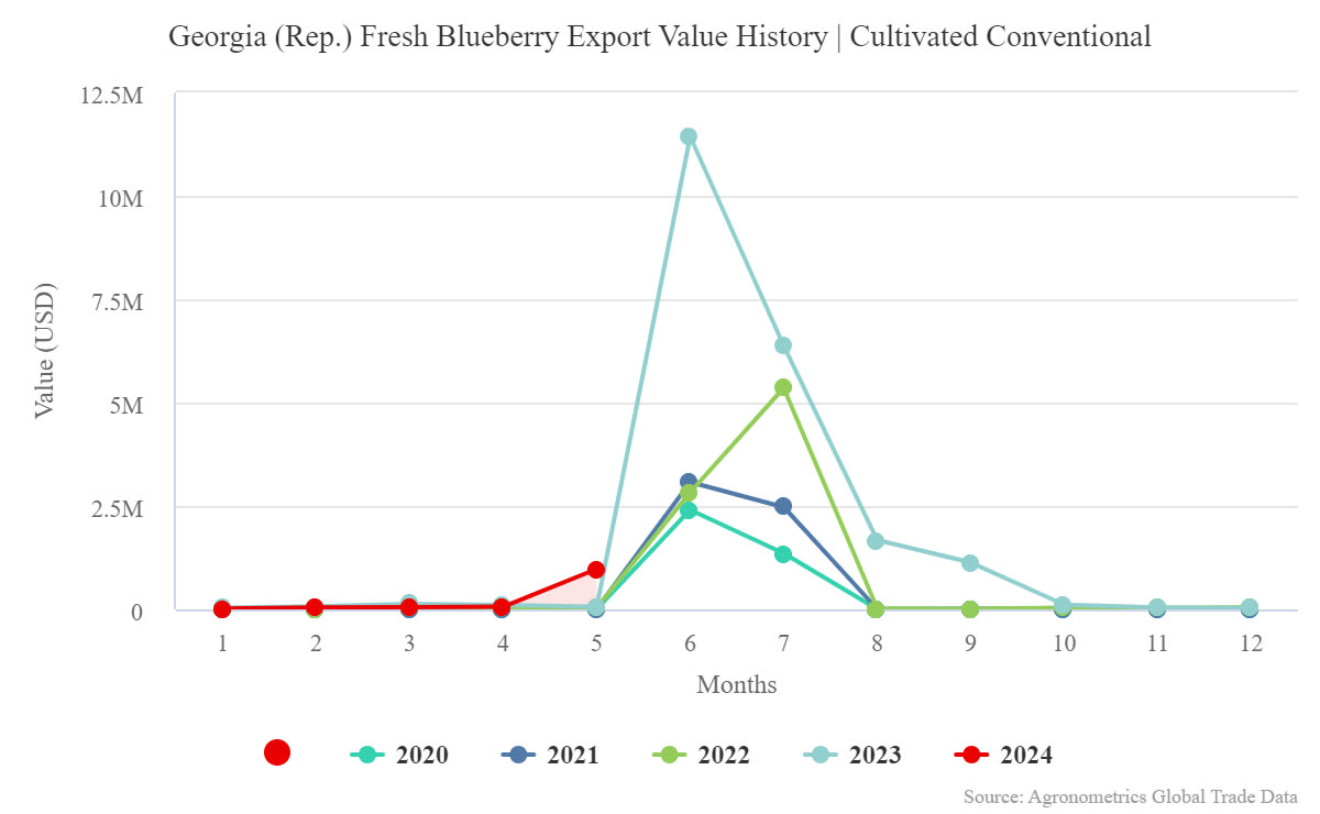 undefined.undefined.undefined.10.Georgia Rep. Fresh Blueberry Export Value History Cultivated Conventional